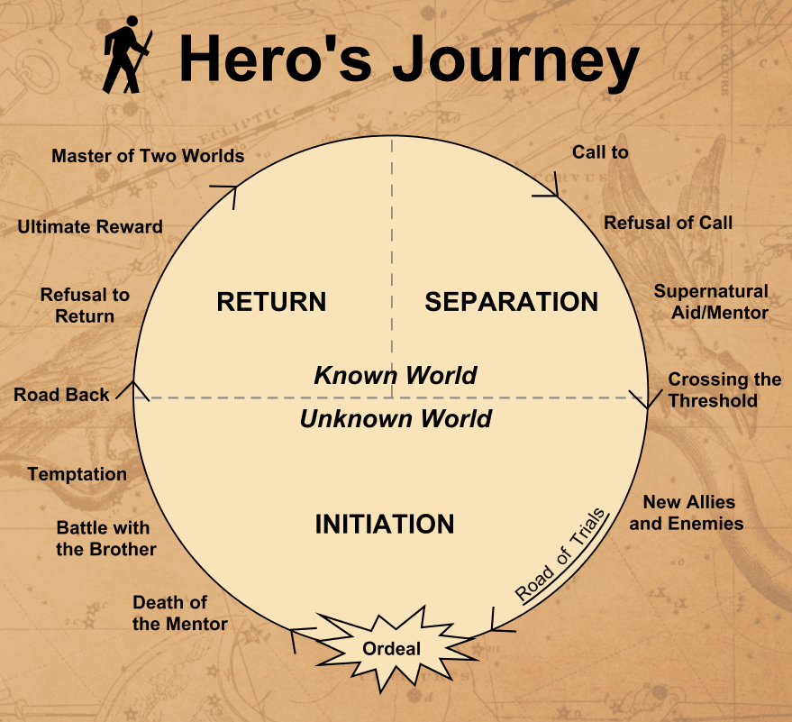 hero's journey entering the unknown