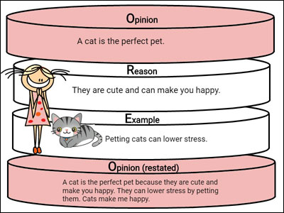 image of oreo graphic organizer for persuade for a pet lesson