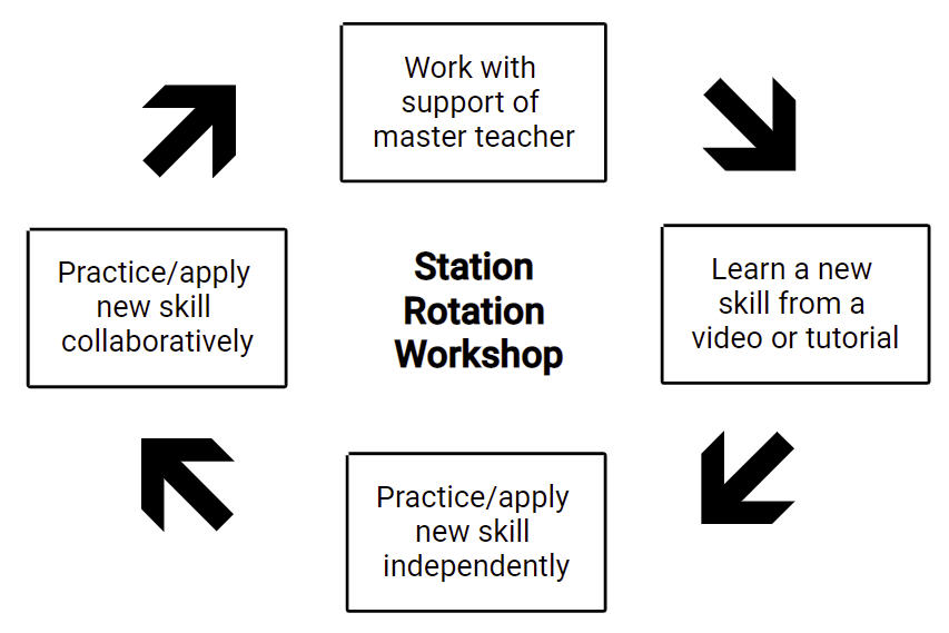 Station rotation model