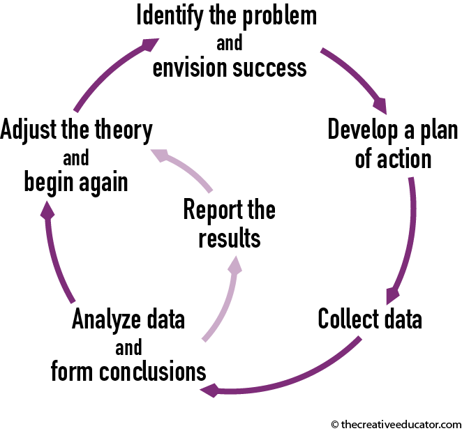 research in action problem